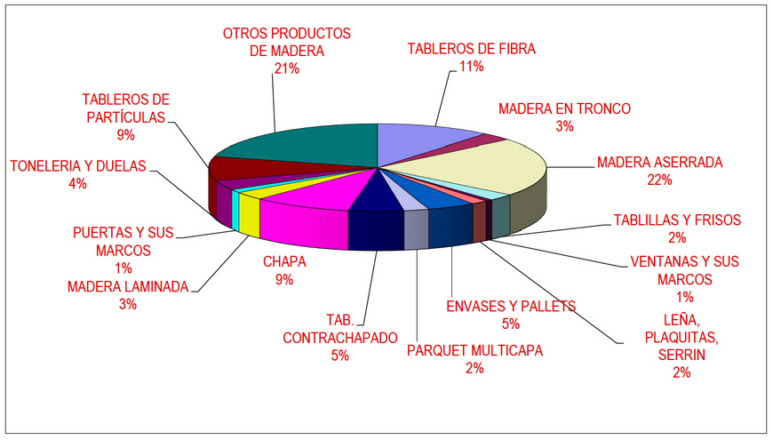 Las importaciones de productos de madera para la industria española crecieron un 7% durante 2016